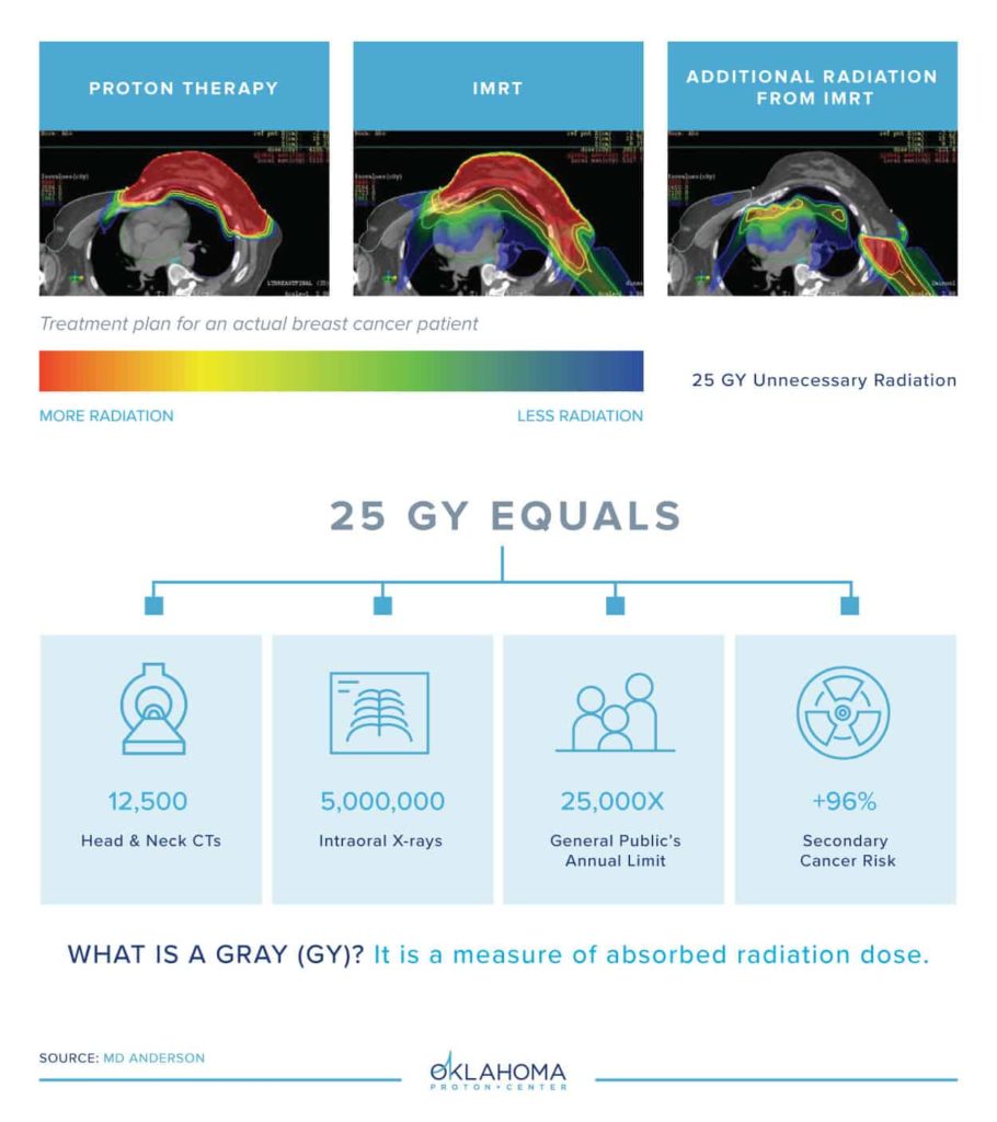 Treatment Plan - Oklahoma Proton Center