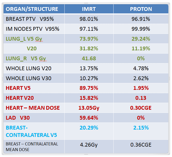 table on IMRT vs Proton Organ/structures